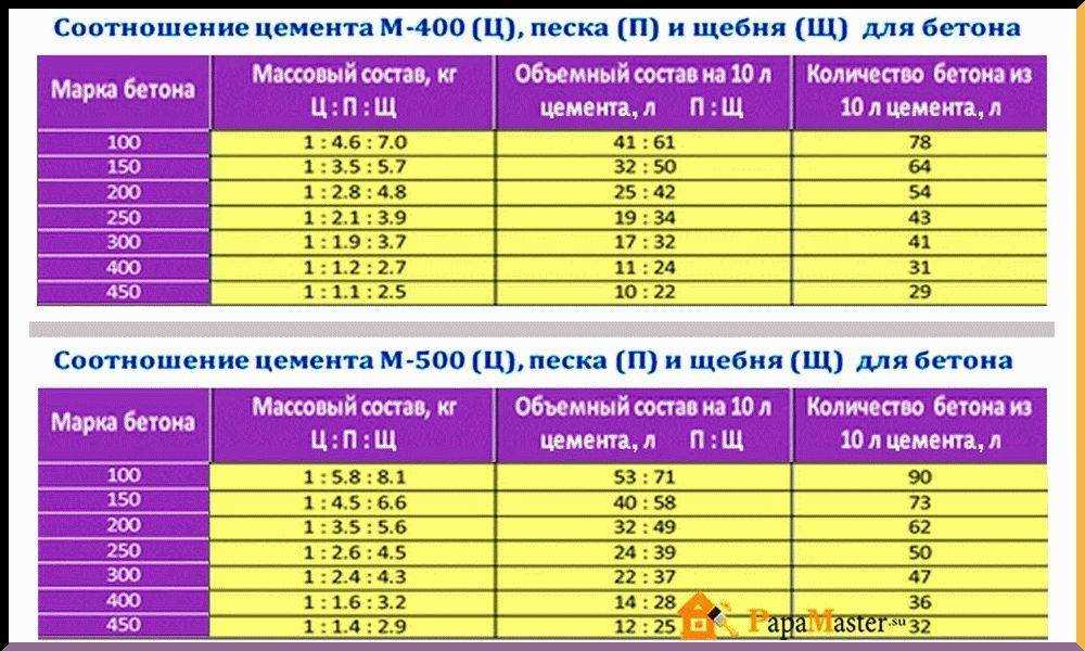 Классы бетона