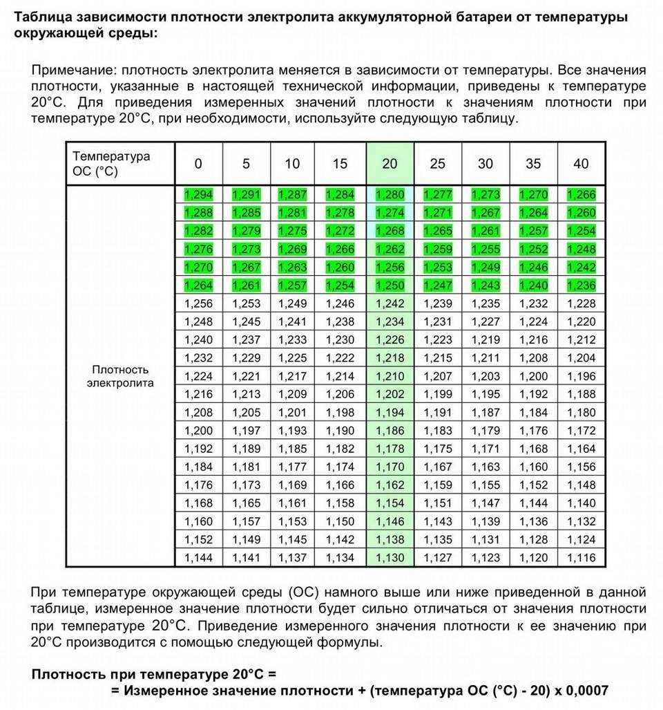 Плотность электролита в аккумуляторе: 2 простых способа проверки