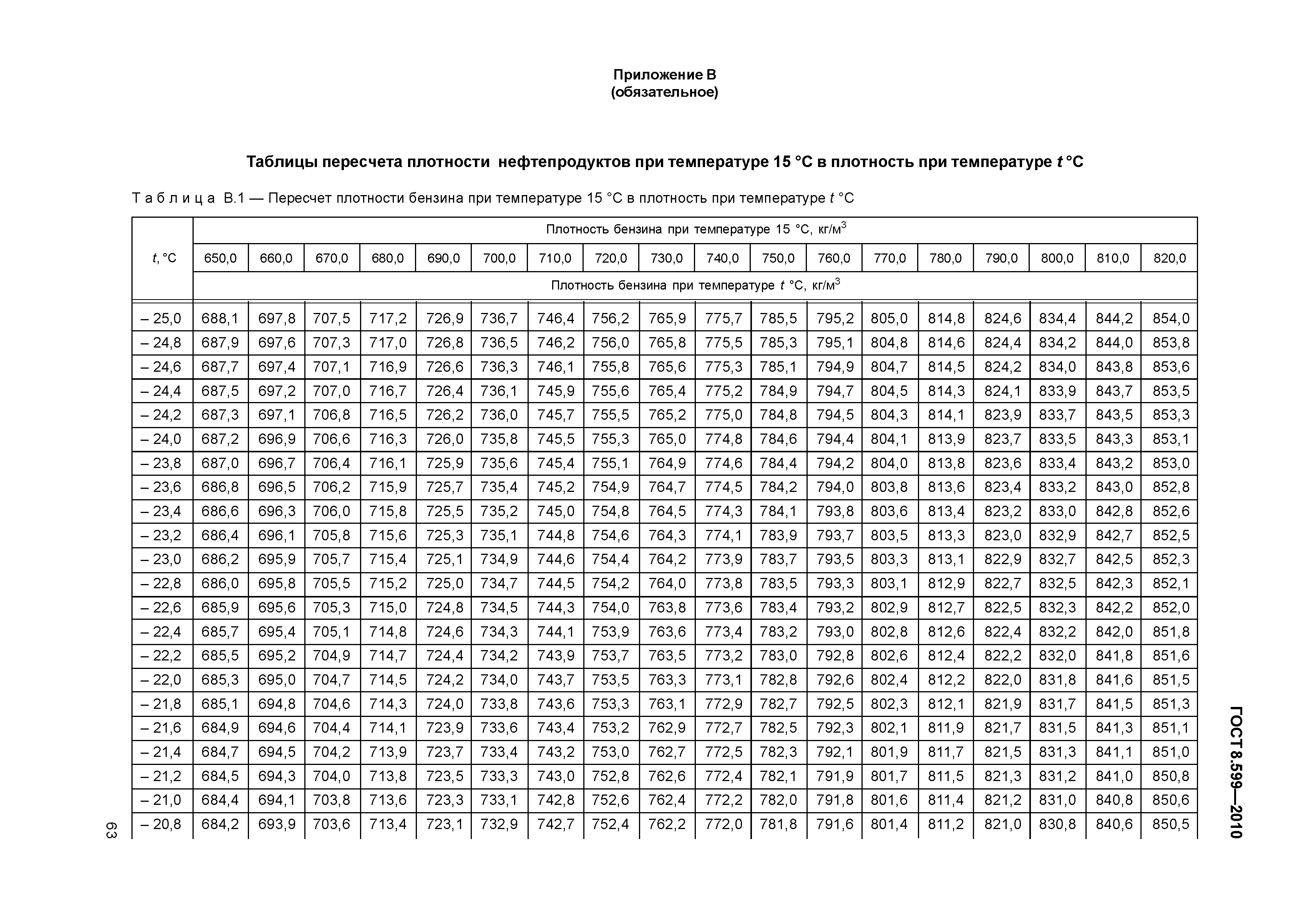 Определение плотности нефти и нефтепродуктов