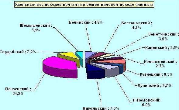 Процентная концентрация