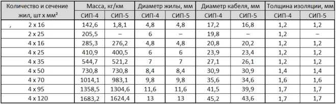 Кабели сип 2 и сип 4 – в чем их отличия и когда какой из них используется сергей сафронов, блог малоэтажная страна