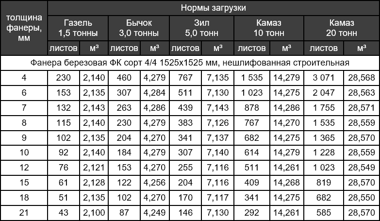 Данный онлайн калькулятор позволяет рассчитать требуемое количество любых строительных листовых материалов таких как фанера OSB ДСП ДВП МДФ ЛДСП