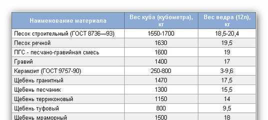Сколько весит 1 куб твердых бытовых отходов?