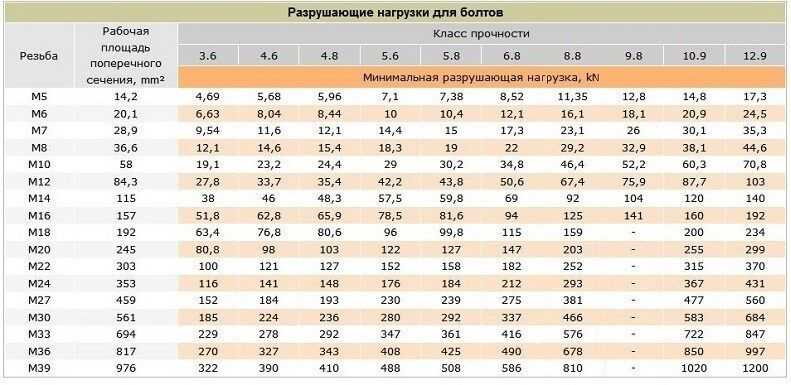 Болты м12: значение и особенности