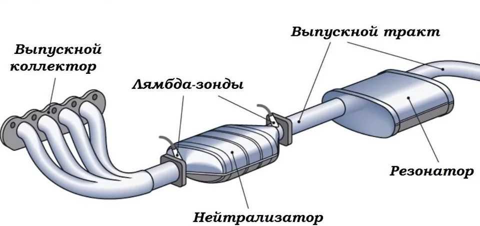 Как устроен резонатор глушителя внутри и для чего он предназначен?