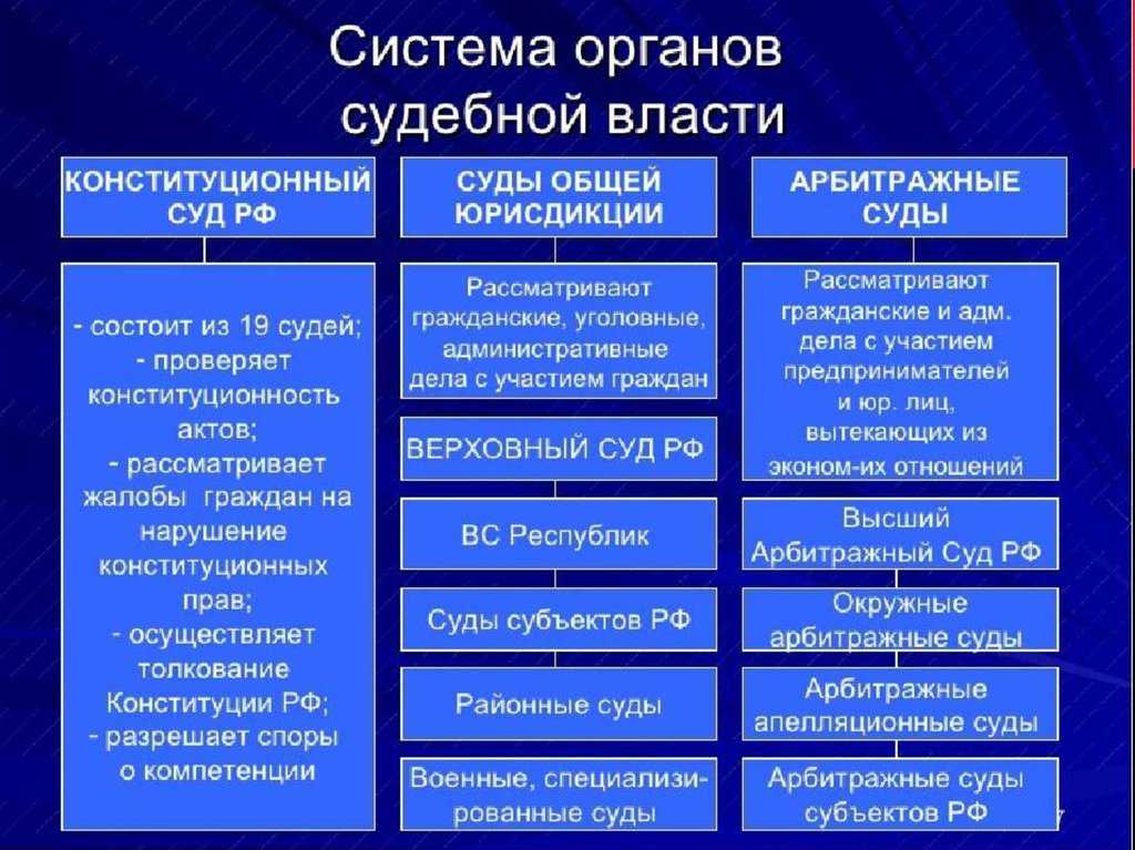 Основные положения о судебной системе рф