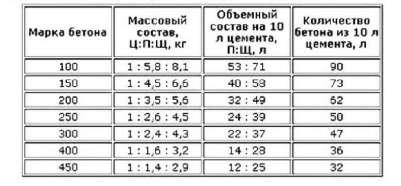 Бетон из песчано-гравийной смеси (пгс)
