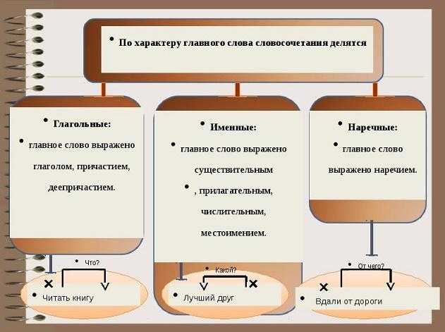 Словосочетание с прилагательным и наречием: правила и примеры использования
