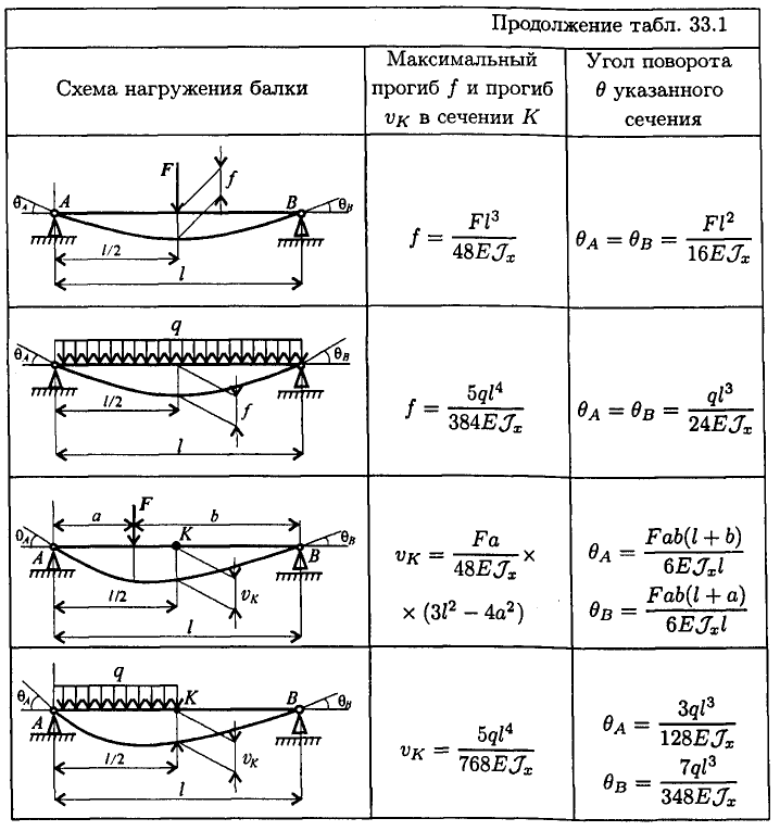 Теорема журавского. распределение касательных напряжений при изгибе
