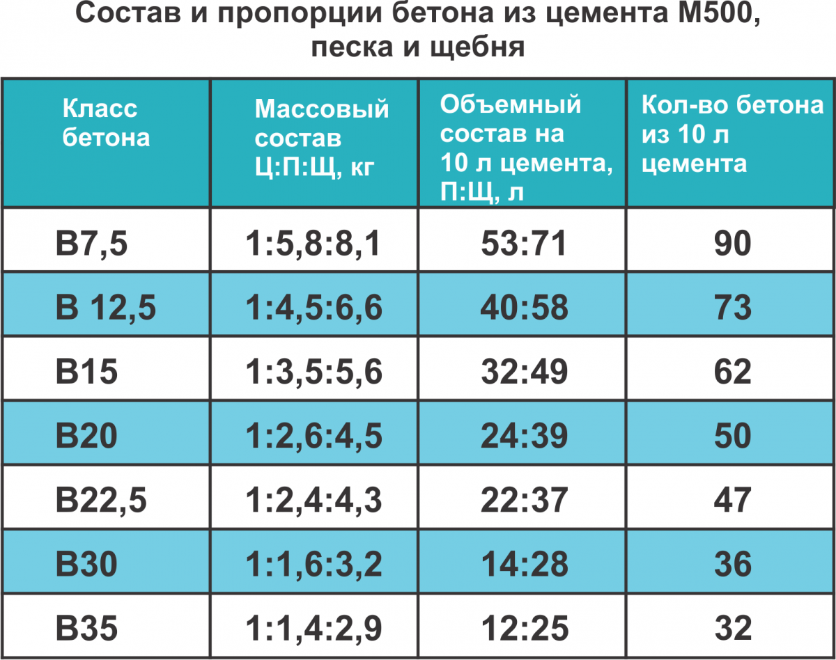 Специальные методы бетонирования: подробное описание возможных способов