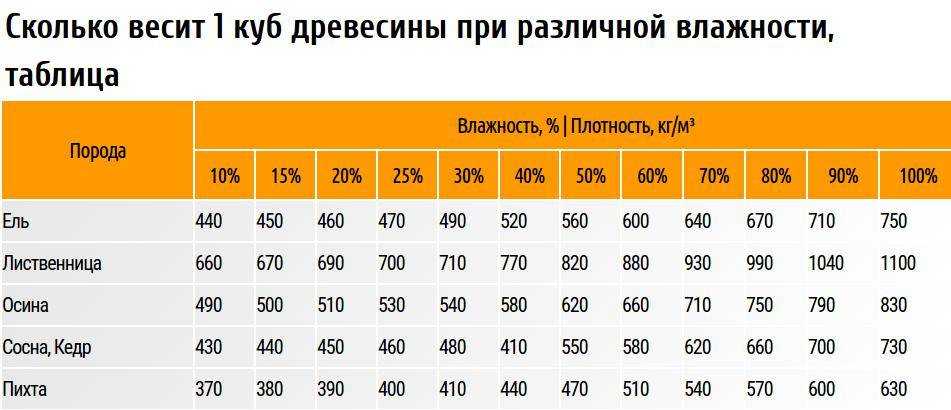 Сколько весит куб доски или другого пиломатериала из дерева
