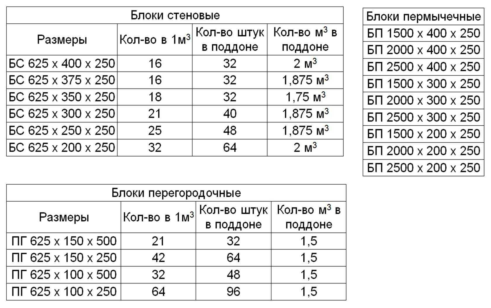 Вес шлакоблока: сколько весит 1 куб, стандарт массы для 1 штуки - огород-365
