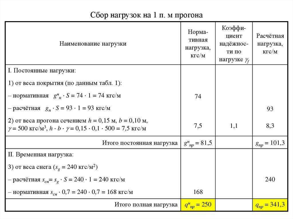 Показатели плотности и удельного веса 1 м3 железобетона