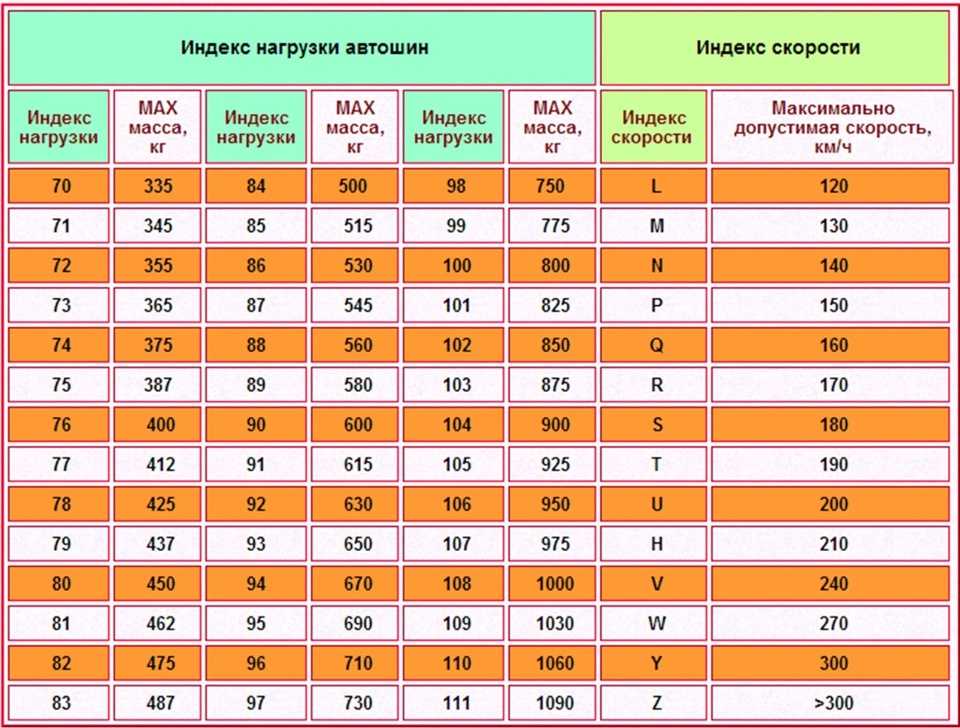 Индекс скорости и нагрузки шин, расшифровка значений