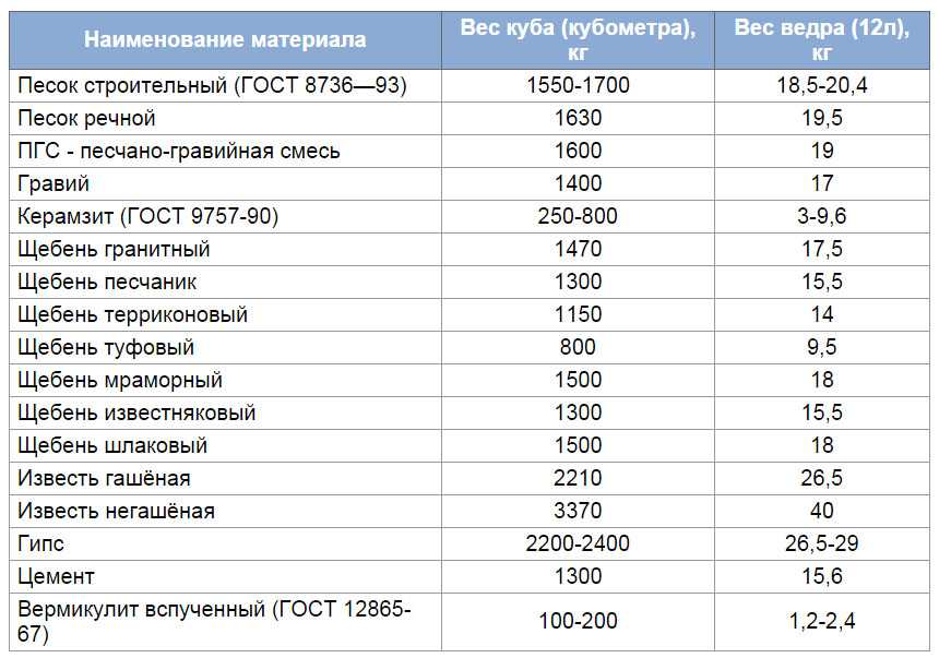 Коэффициент перевода тбо из м 3 в тонны в 2023 году | юротдел