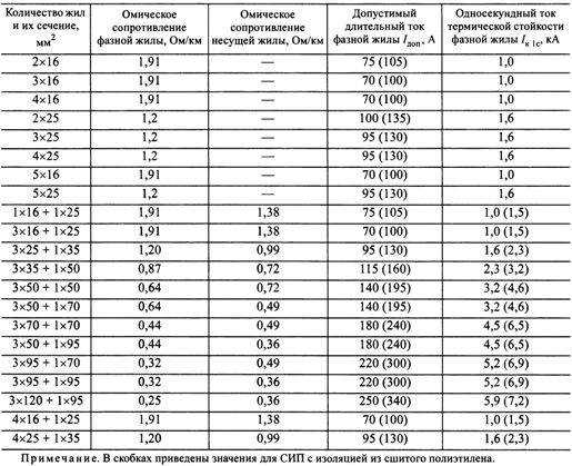 Типы сип: сип-1, сип-2, сип-3, сип-4