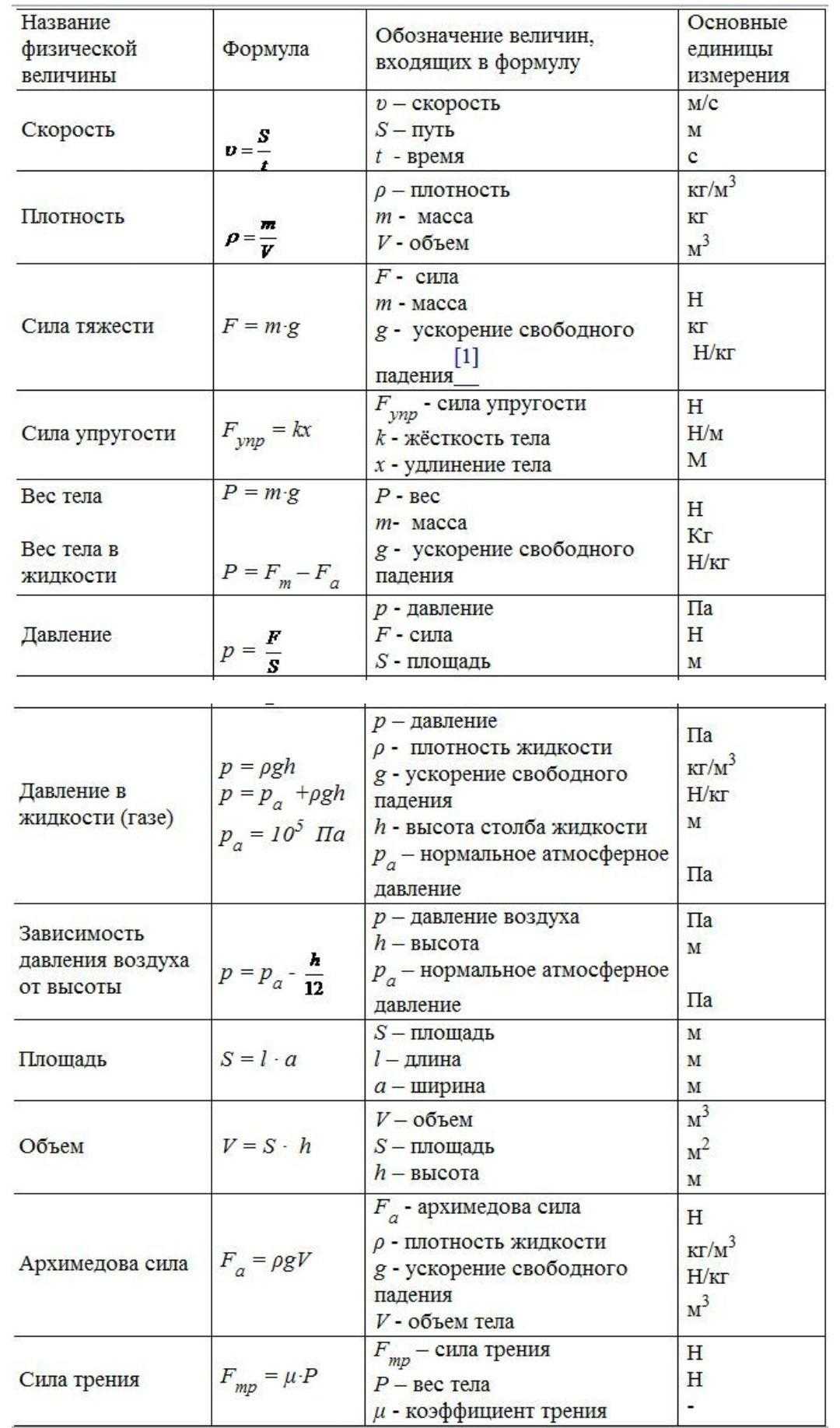 Формулы  по физике 7-9 класс: таблица с пояснениями