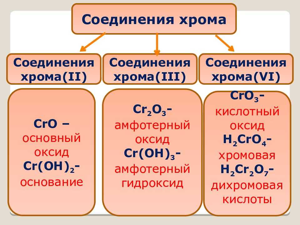 Соединения хрома