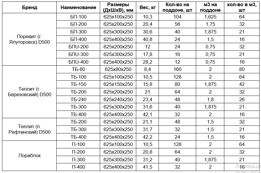 Сколько пеноблоков нужно на дом — расчет кубов