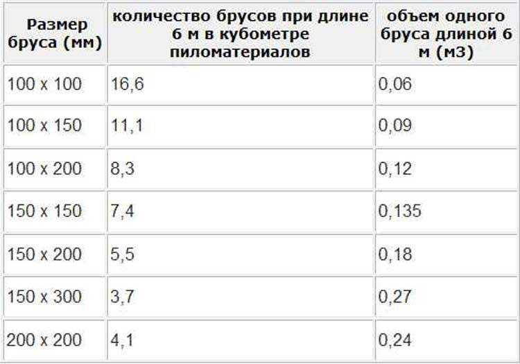 Сколько весит куб бруса. брус 150х150х6000: расчеты количества, веса, метража