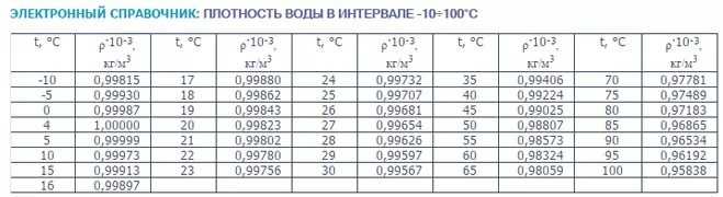 Зависимость плотности жидкости от температуры таблица
