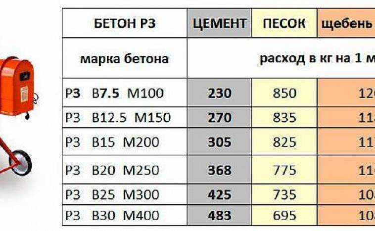 Характеристики бетонов. таблица. советы по приготовлению состава