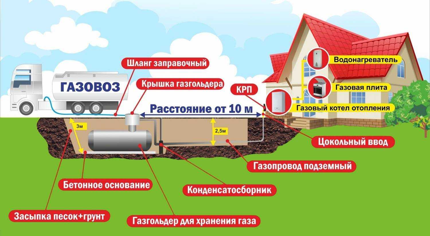 Расход газа из газгольдера на отопление: рассчеты и советы по минимизации расходов