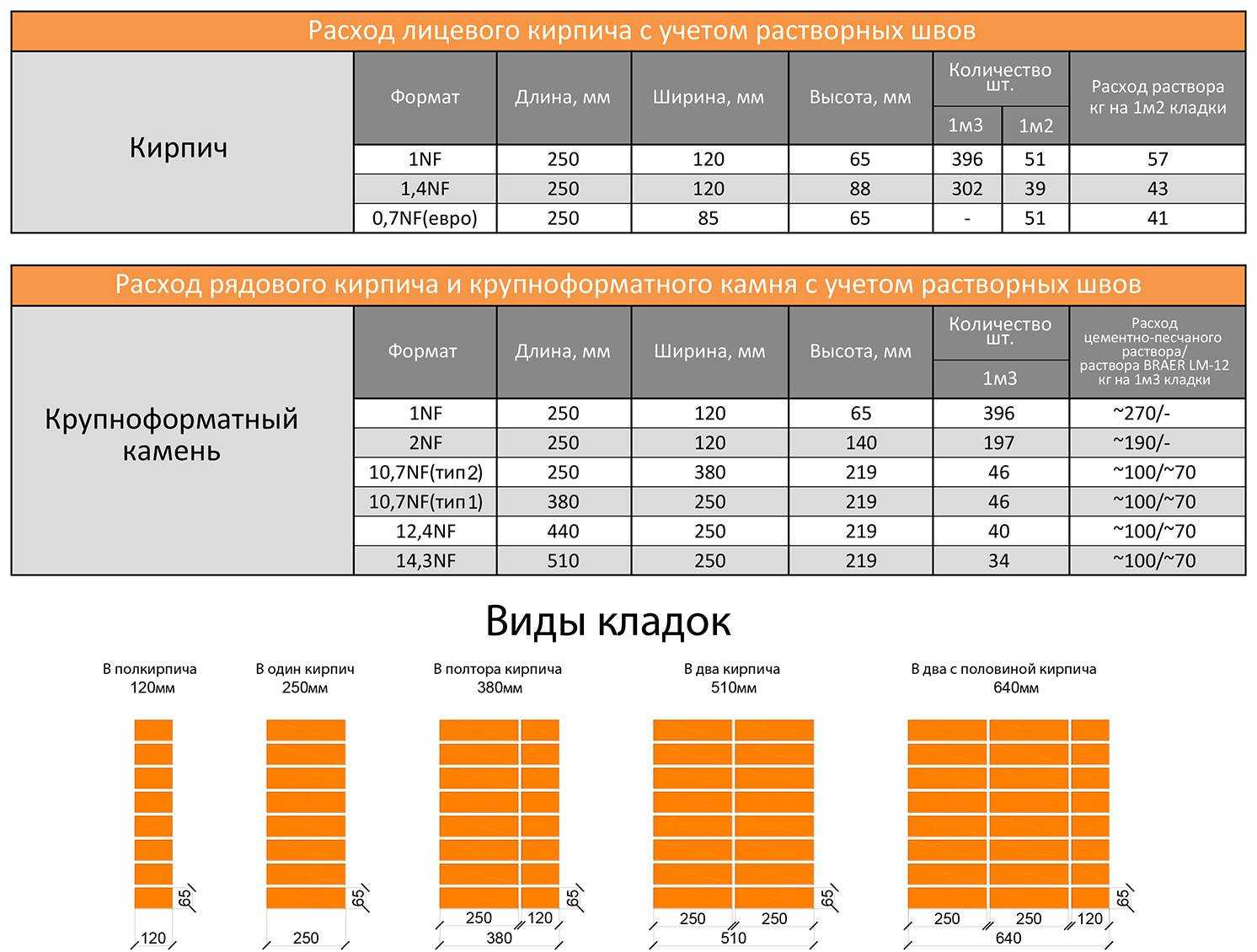 Сколько кирпичей ложит каменщик в день в среднем?