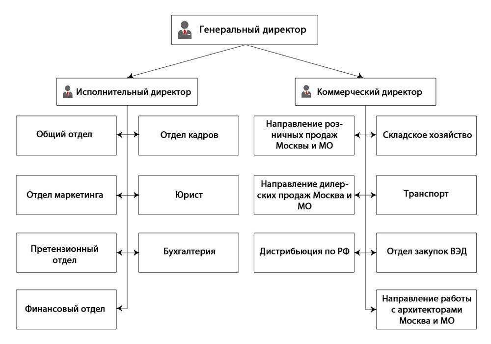 Генеральный директор компании является руководителем высшего уровня и отвечает за принятие стратегических решений определяющих успех предприятия Однако