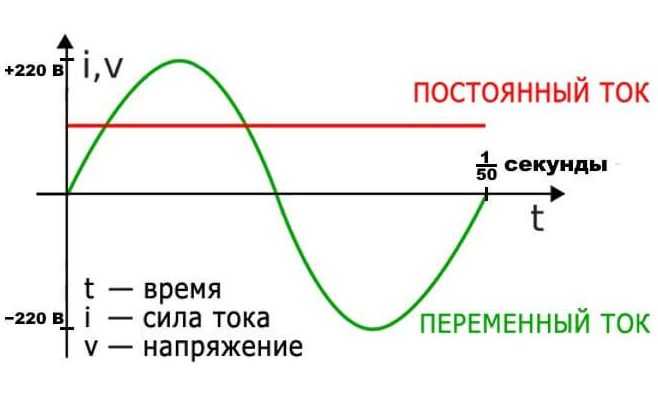 Отличие переменного тока от постоянного простыми словами. чем отличается постоянный электрический ток от переменного