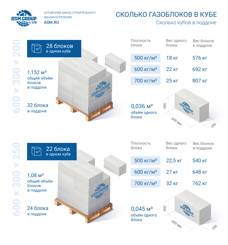 Сколько пеноблоков в 1 м2. расчет количества пеноблоков