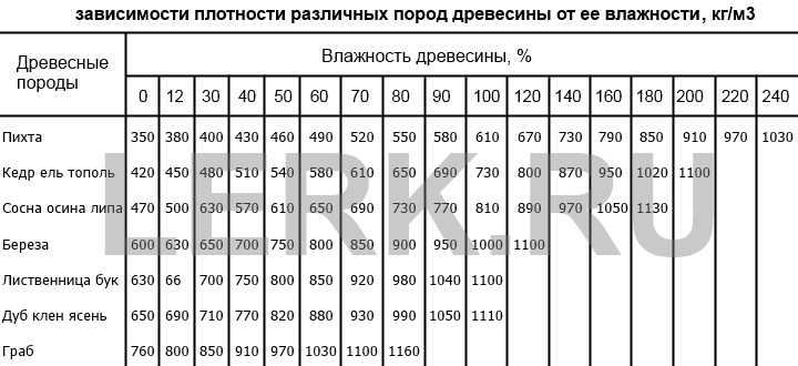 Плотность (удельный вес) древесины