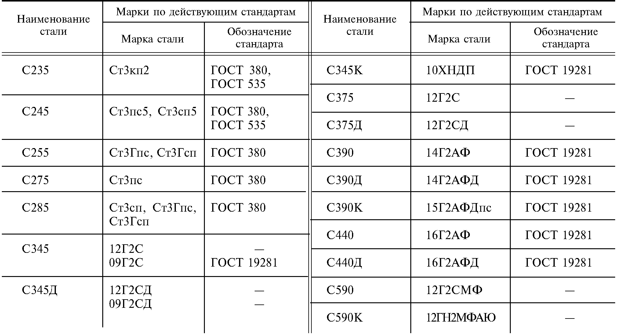 Марки стали – расшифровка, маркировка, таблица