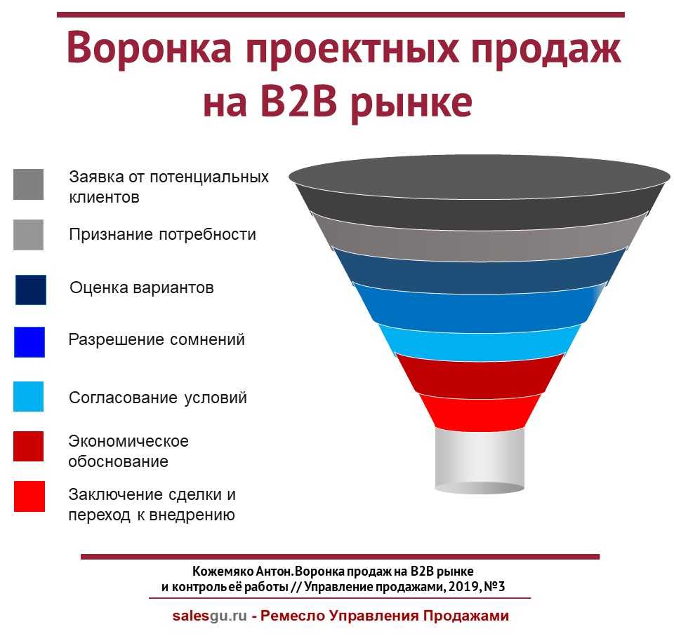 Ценностное предложение для b2b. принципы, методы, инструменты