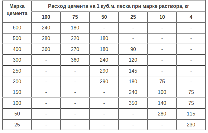 Расход цемента на 1 м3 бетона | м100, м200, м300, м400, м500