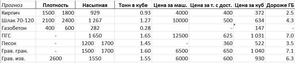 Сколько тонн в кубе речной пгс