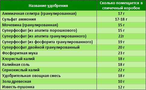 Как отмерить удобрения без весов: таблица в граммах