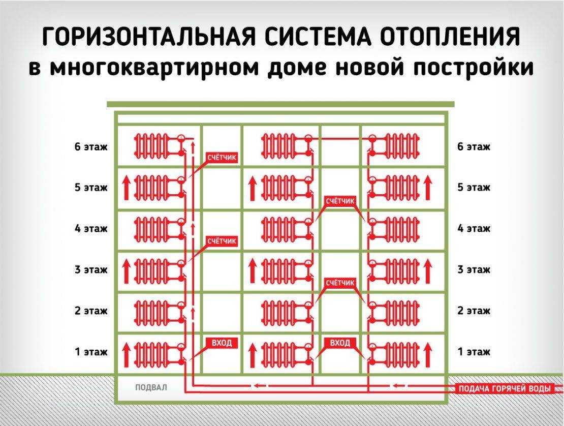 Центральное отопление в квартире: многоквартирном доме и зданиях, система и схема