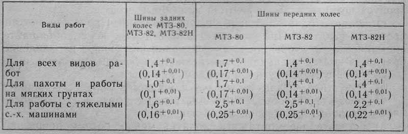 Какое давление должно быть в шинах мтз 1221? рекомендации для правильной эксплуатации