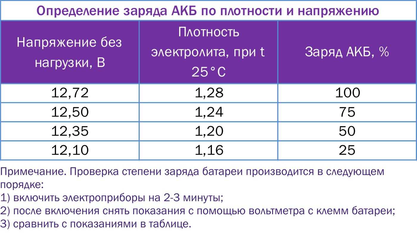 Автомобильные аккумуляторные батареи, общие сведения, подбор, техническое обслуживание.