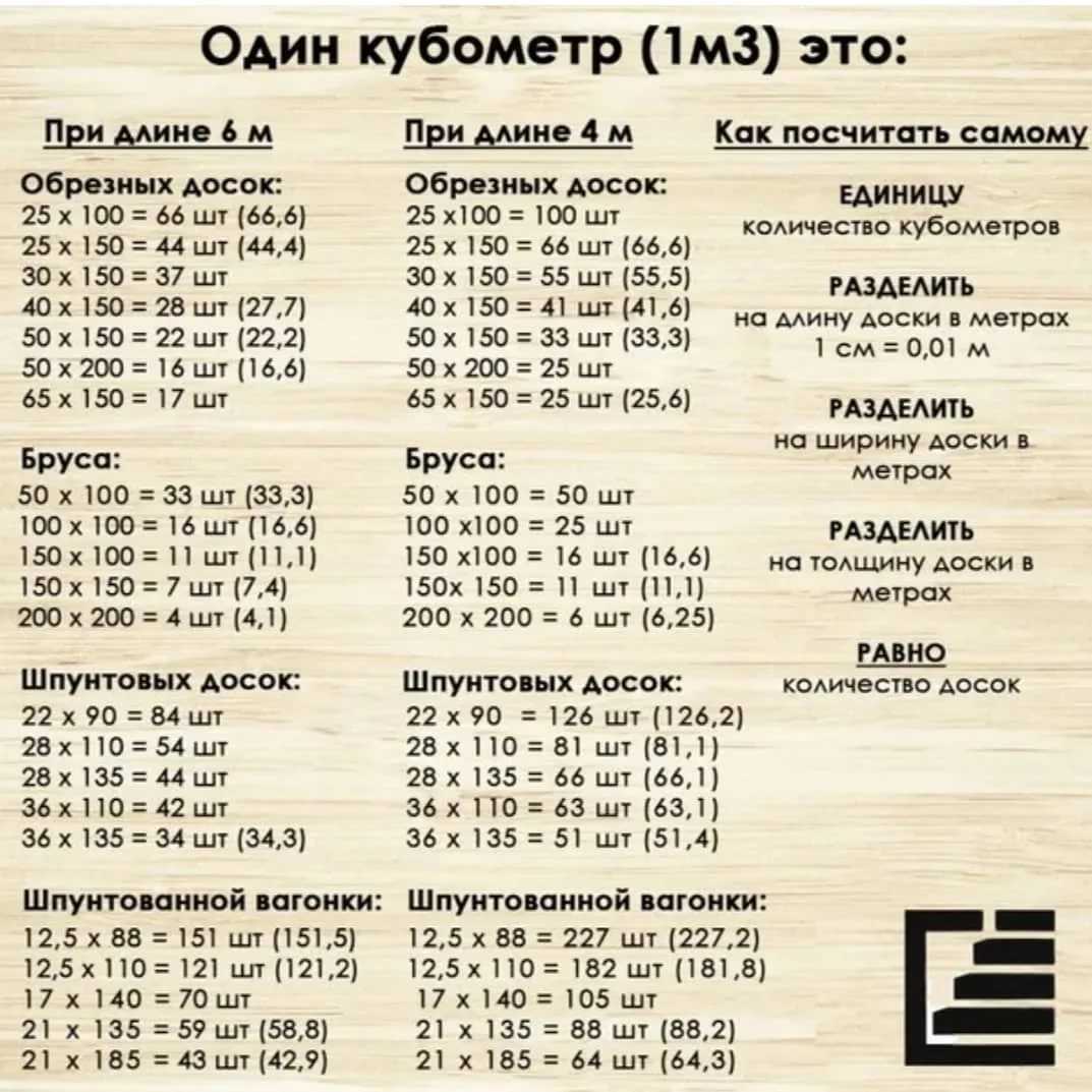 Сколько досок в кубе - таблица для 4 и 6 метров и порядок расчетов