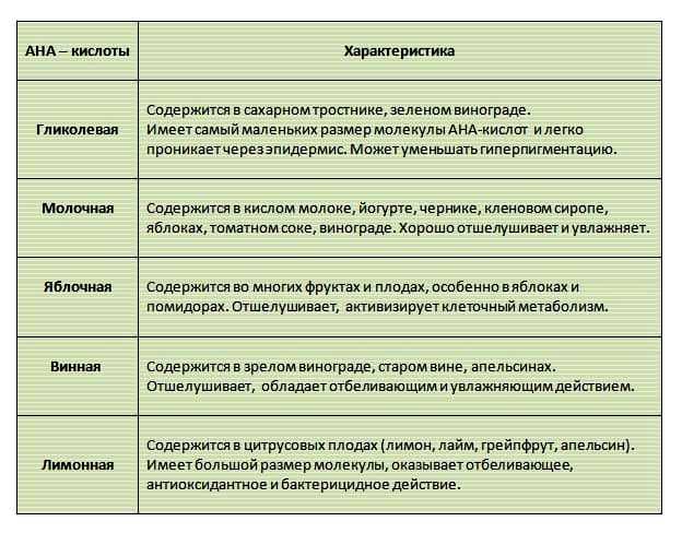 Какие кислоты относятся к группе aha (альфагидрокислоты) и как они влияют на кожу