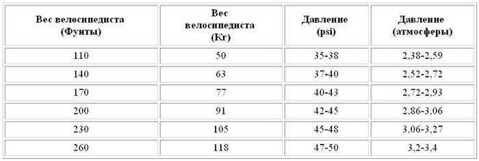 Таблица давления в шинах велосипеда