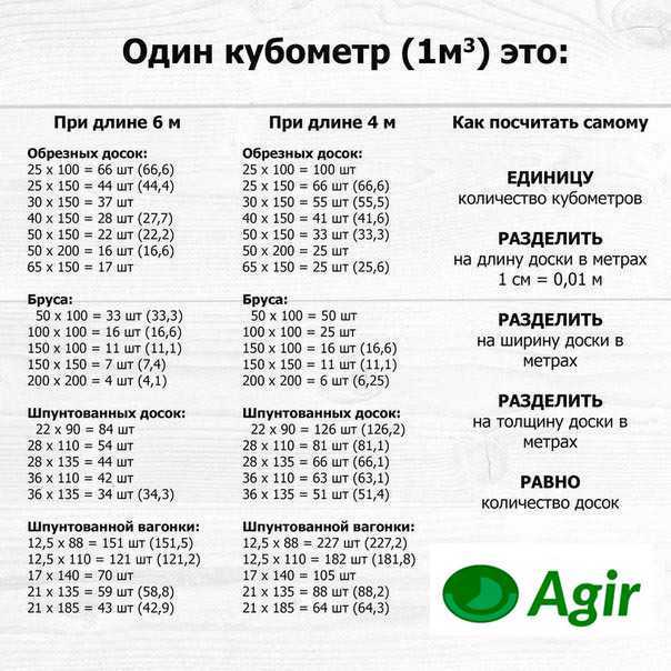 Расчет количества досок в одном кубе - таблица вычисления и формулы
