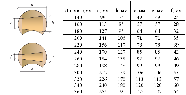 100 кубов леса это сколько бревен - строительство и ремонт