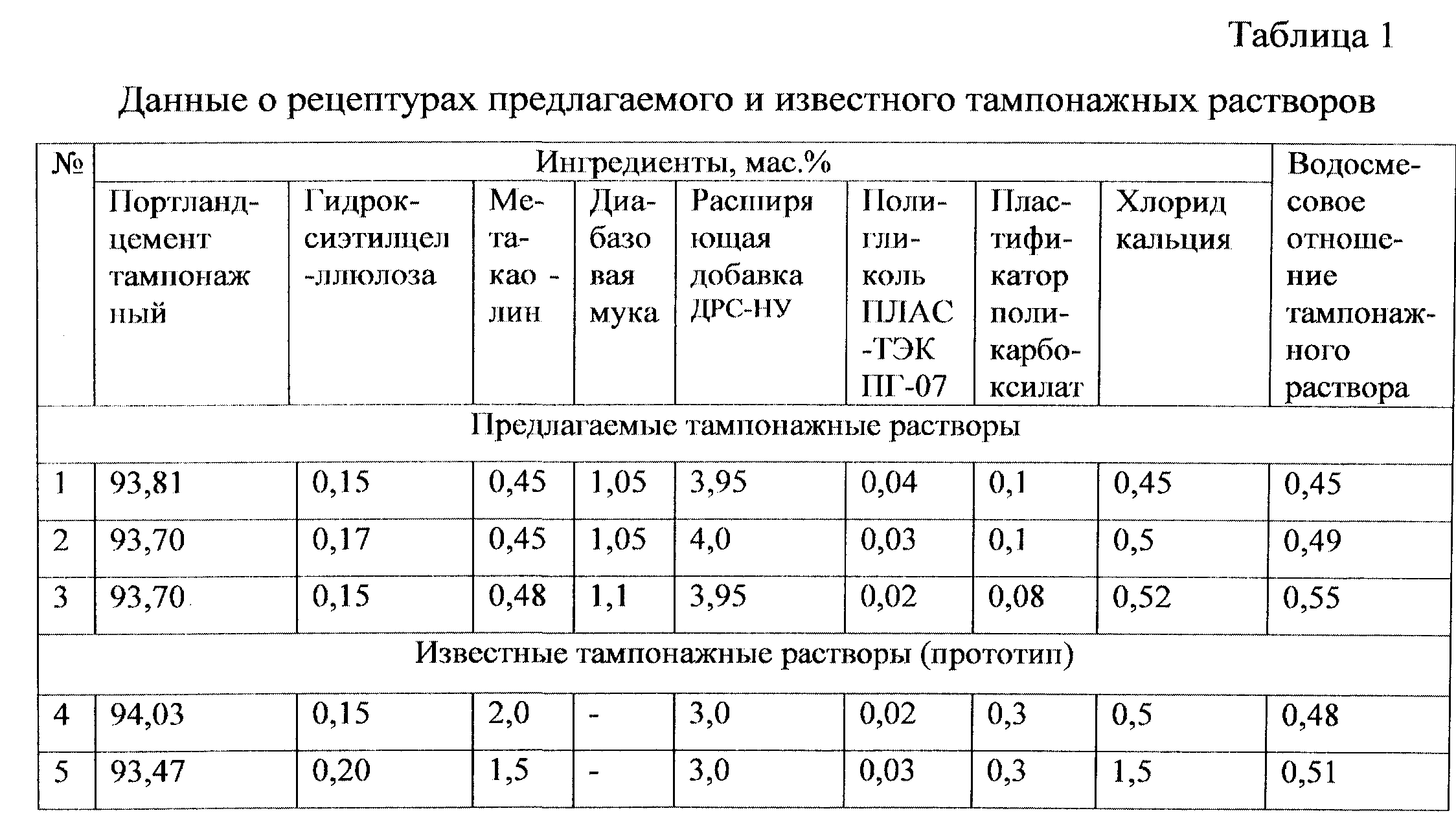 Основные свойства цементных растворов