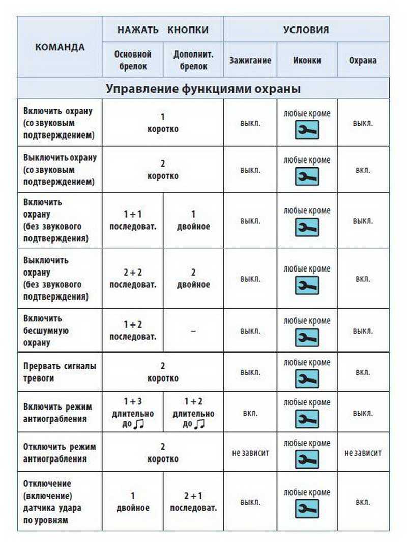 Как работает автозапуск на сигнализации? все о принципе работы сигнализации с функцией автозапуска