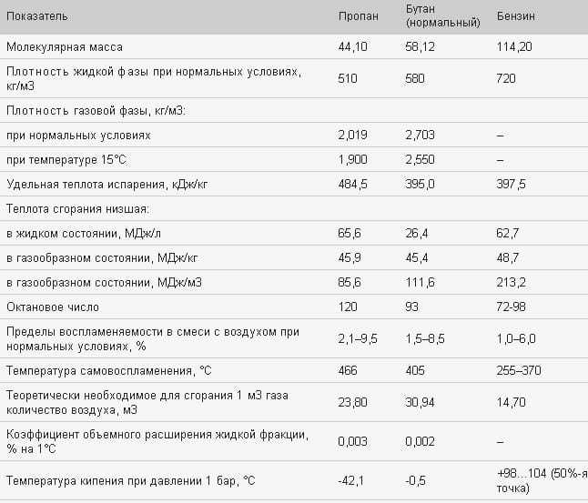 Пропан бутан – основные особенности и свойства