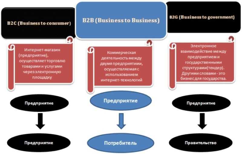 Что такое b2b-, b2c- и b2g-продажи? и чем они отличаются друг от друга? | bankstoday