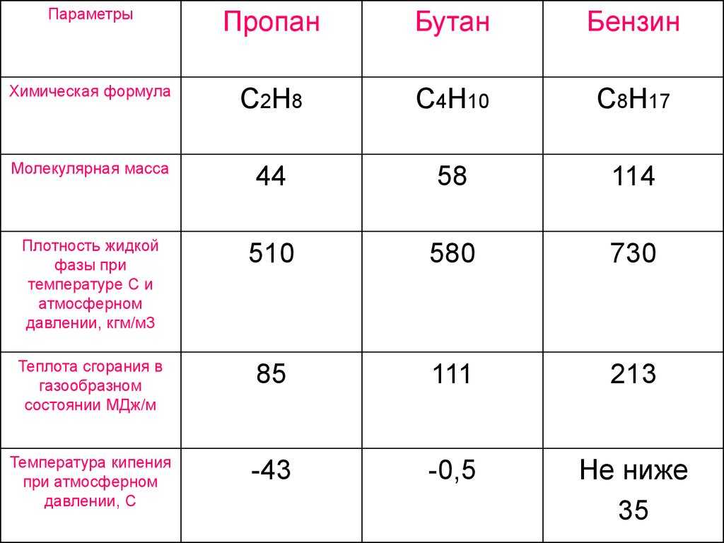 Транспортировка, хранение и эксплуатация баллонов со сжатыми, сжиженными газами: лекция 2